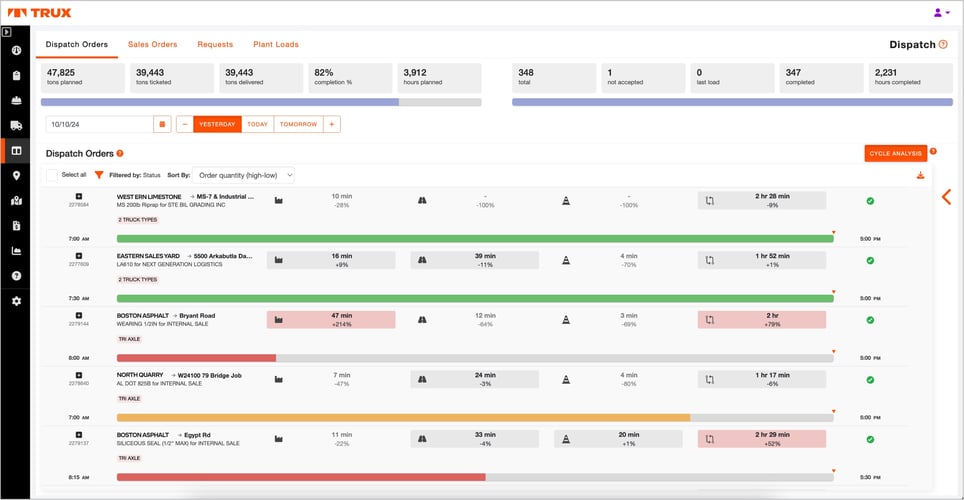 Screenshot of Trux Materials "Dispatch Orders" screen showing real-time delivery data. Includes tons planned, tons ticketed, and completion percentage. Tracks cycle times, job progress, truck types, and hauler performance.