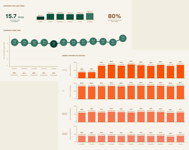 Dashboard of weekly performance insights. Shows average load time, percent of loads within goal, and weekly driver utilization rates. Includes charts for load time trends, summary over time, and segmented driver utilization across internal, LOD, 3rd party regular, and 3rd party favorite drivers.