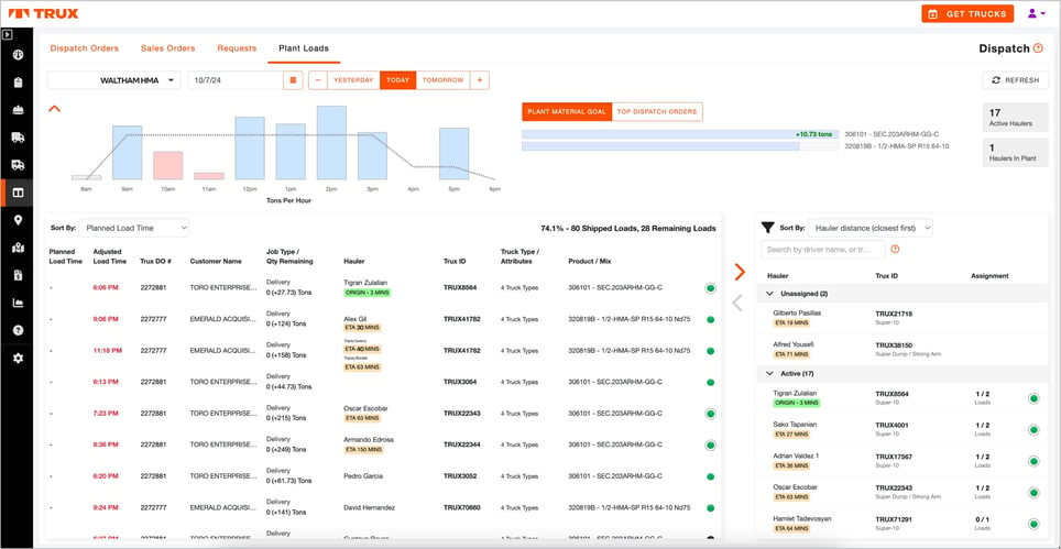 Screenshot of Trux Materials "Plant Loads" dashboard for Waltham HMA. Shows tons per hour, active haulers, and shipment details, including planned load times, job types, hauler ETAs, and truck IDs. Data tracks progress towards plant material goals with 80 shipped loads and 28 remaining loads.